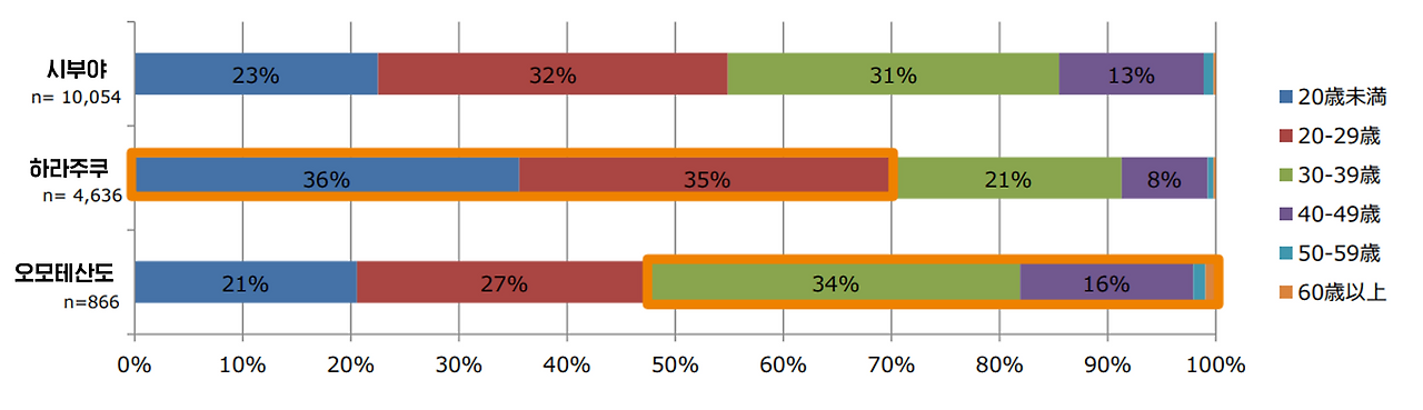 하라주쿠 연령대.png