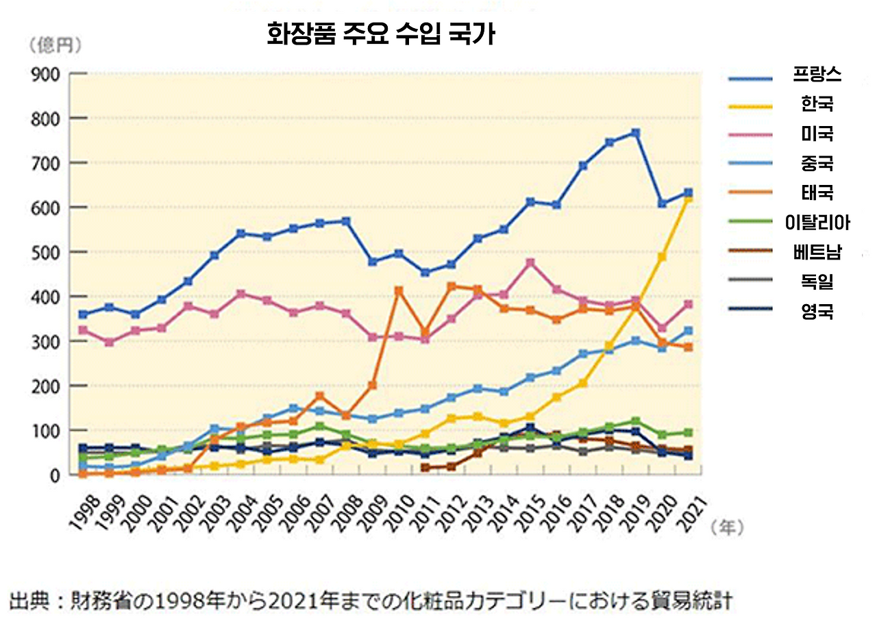 일본 화장품 주요 수입 국가 추이.png