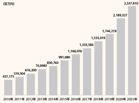 아마존 재 연간 매출 추이.png