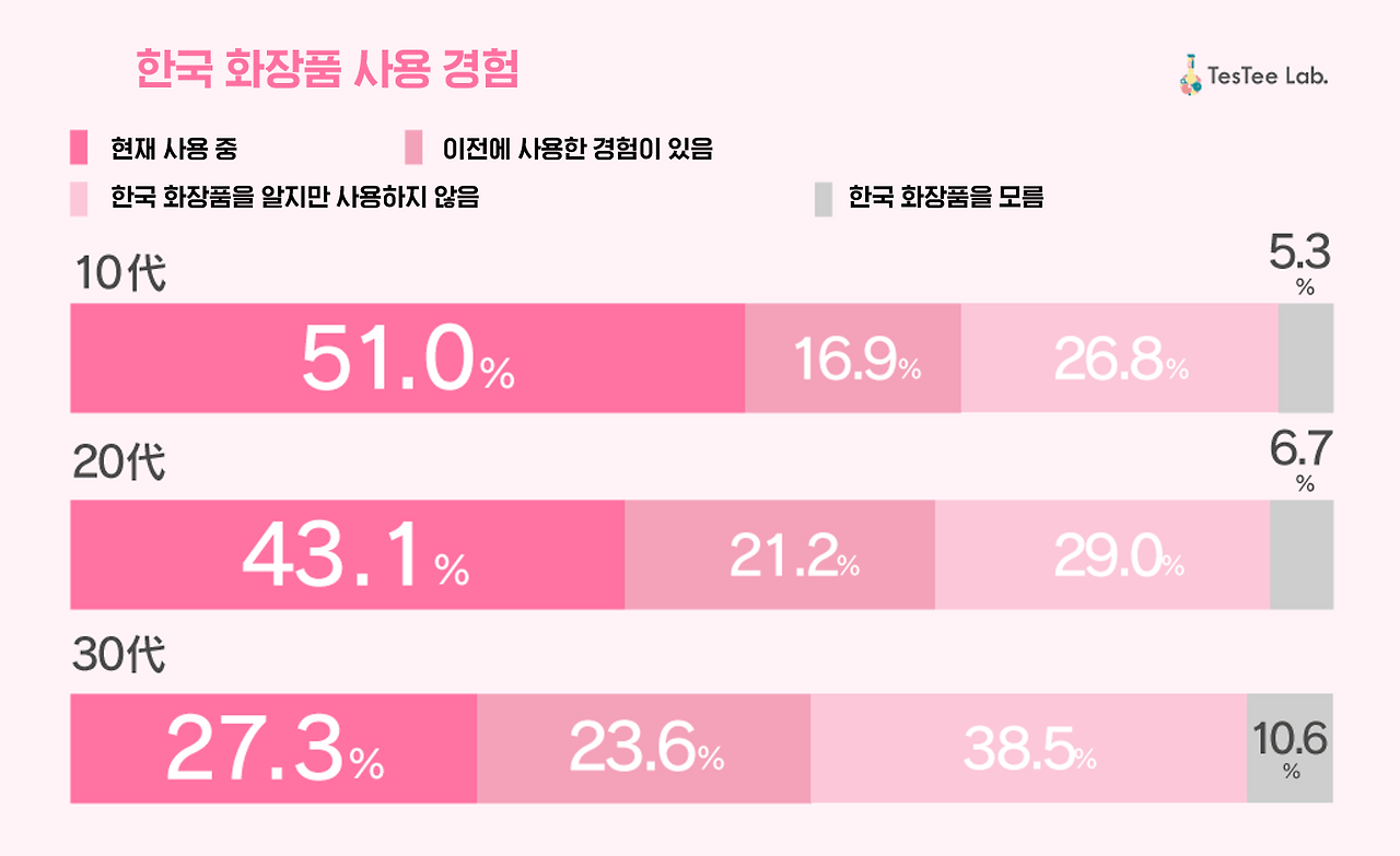 한국 화장품 연령대별 이용율 - 21년 자료.png
