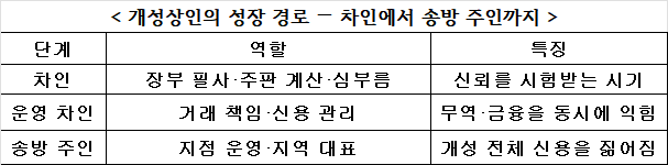 3편 개성상인 표 그림.png