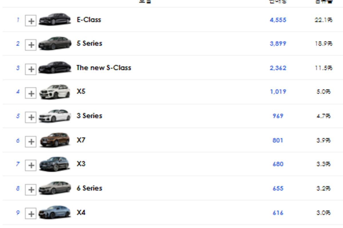 다나와 1월 bmw 벤츠 판매 실적.png