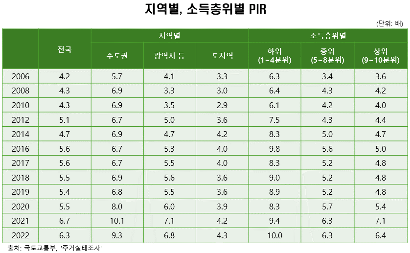 PIR_지역_소득층위.png