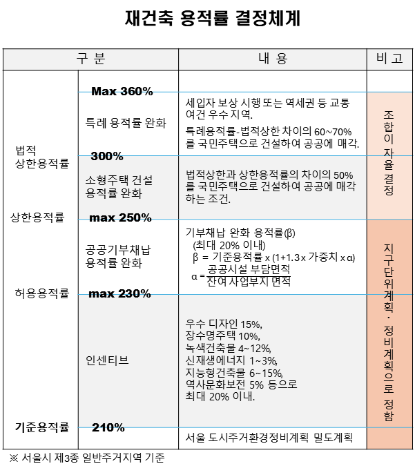 (그림)재건축 용적률.png