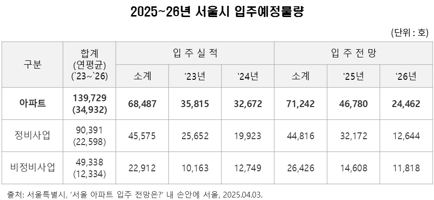 (표) 서울 아파트 공급 전망.png