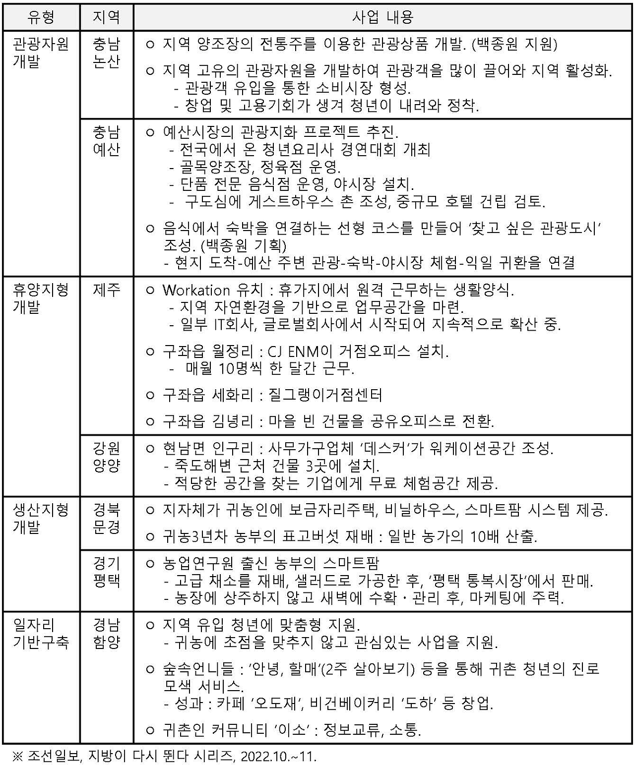 지역별 대응 사례.png