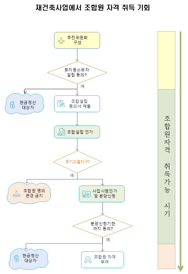 조합원자격 흐름도.png