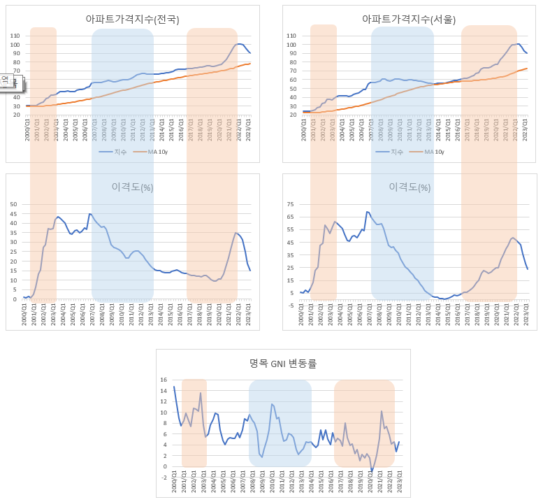 GNI_아파트 값.png
