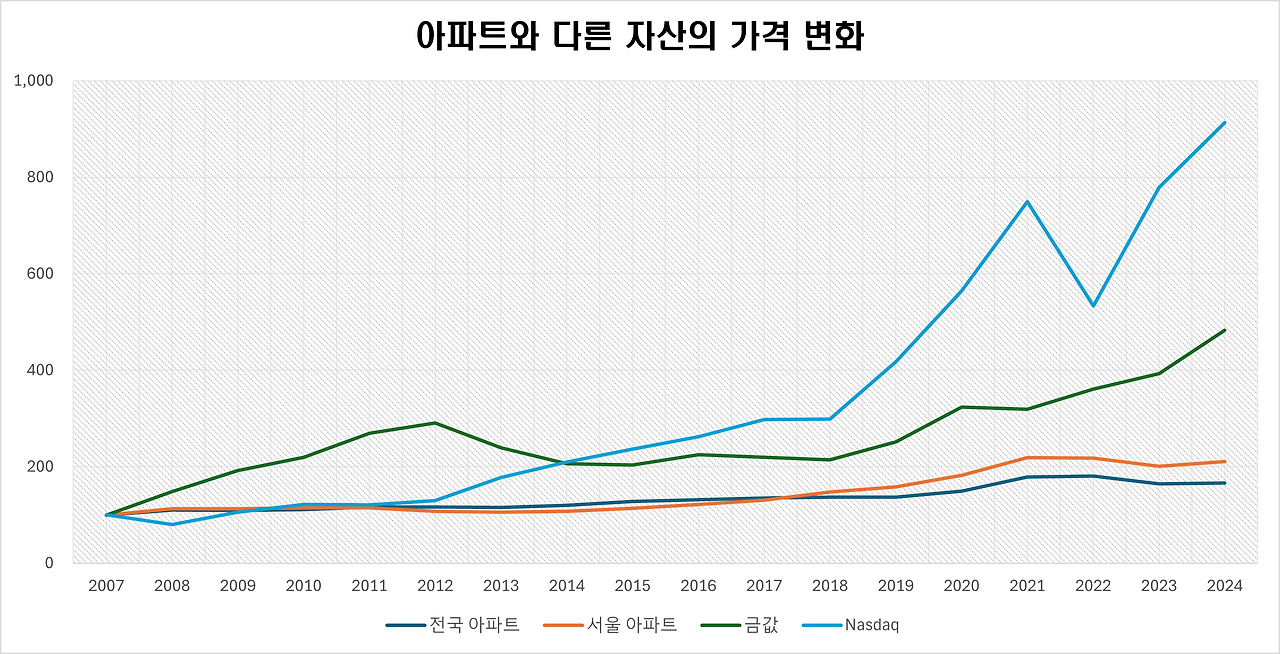 (그림) 아파트_다른자산_가격변화.png