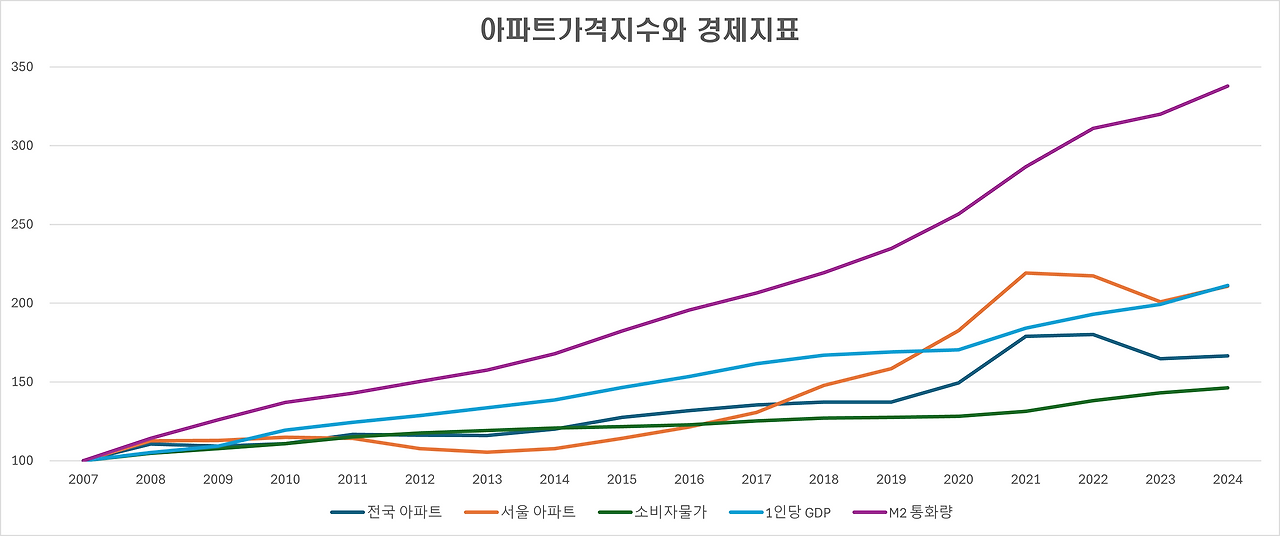 (그림) 아파트가격_경제지표.png