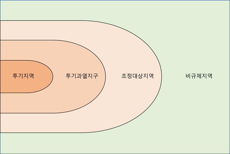 규제지역 도해.png