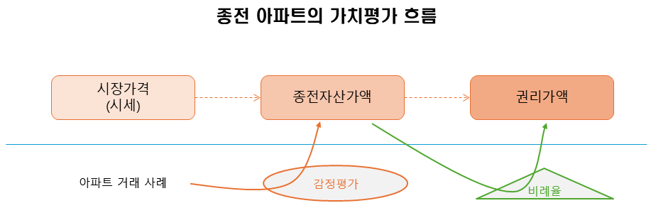 (도표) 재건축아파트 가치평가 흐름.png