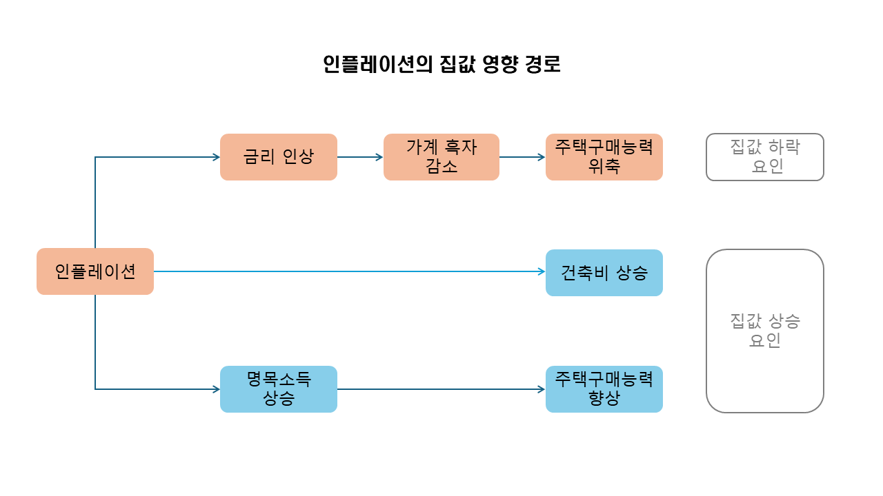 (그림)인플레이션_집값 경로.png