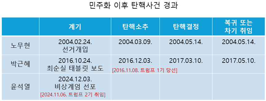 탄핵사건 경과.png