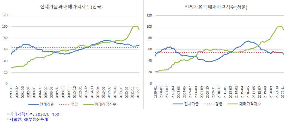 전세가율과 매매가격지수.png
