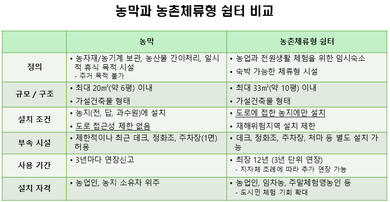 (그림) 농막_체류쉼터 비교.png