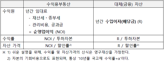 수익용부동산의 가격 결정.png