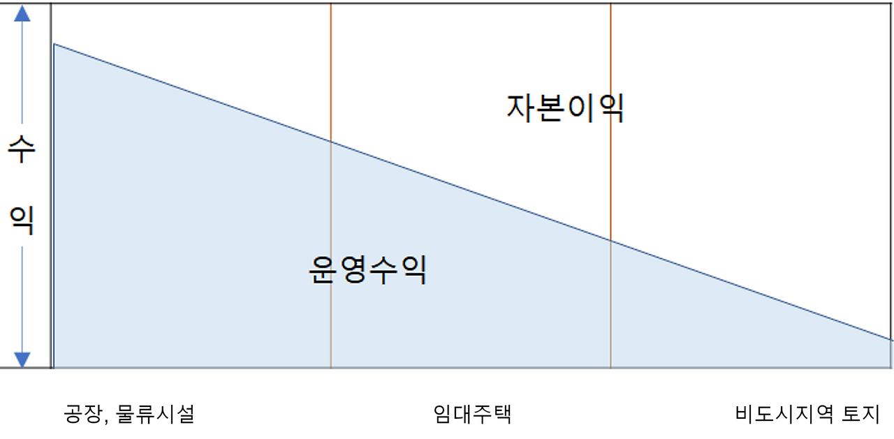수익용부동산의 수익구성.png