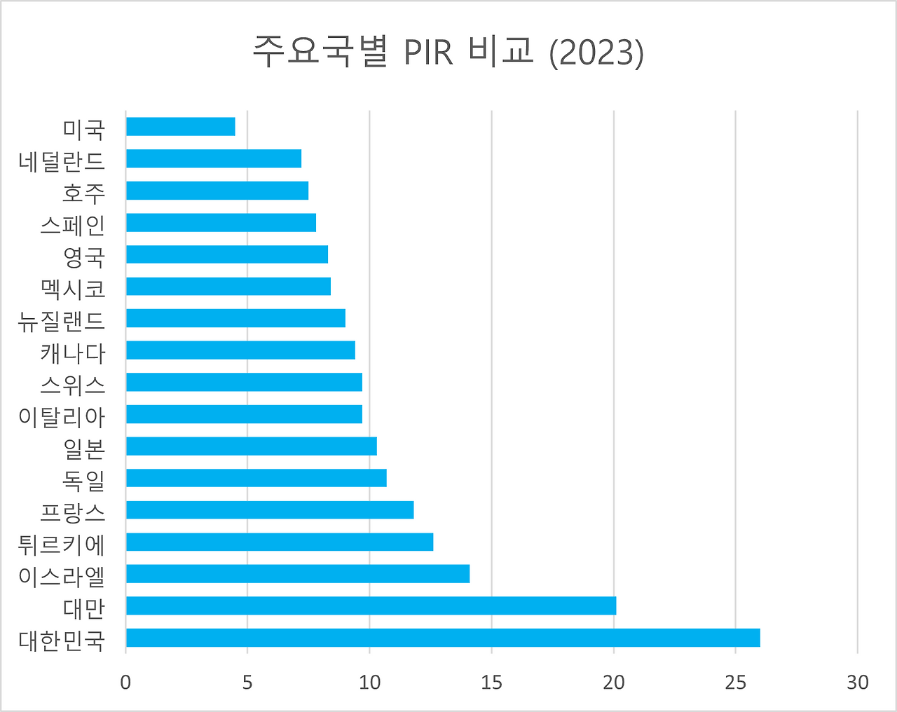 주요국 PIR_2023.png