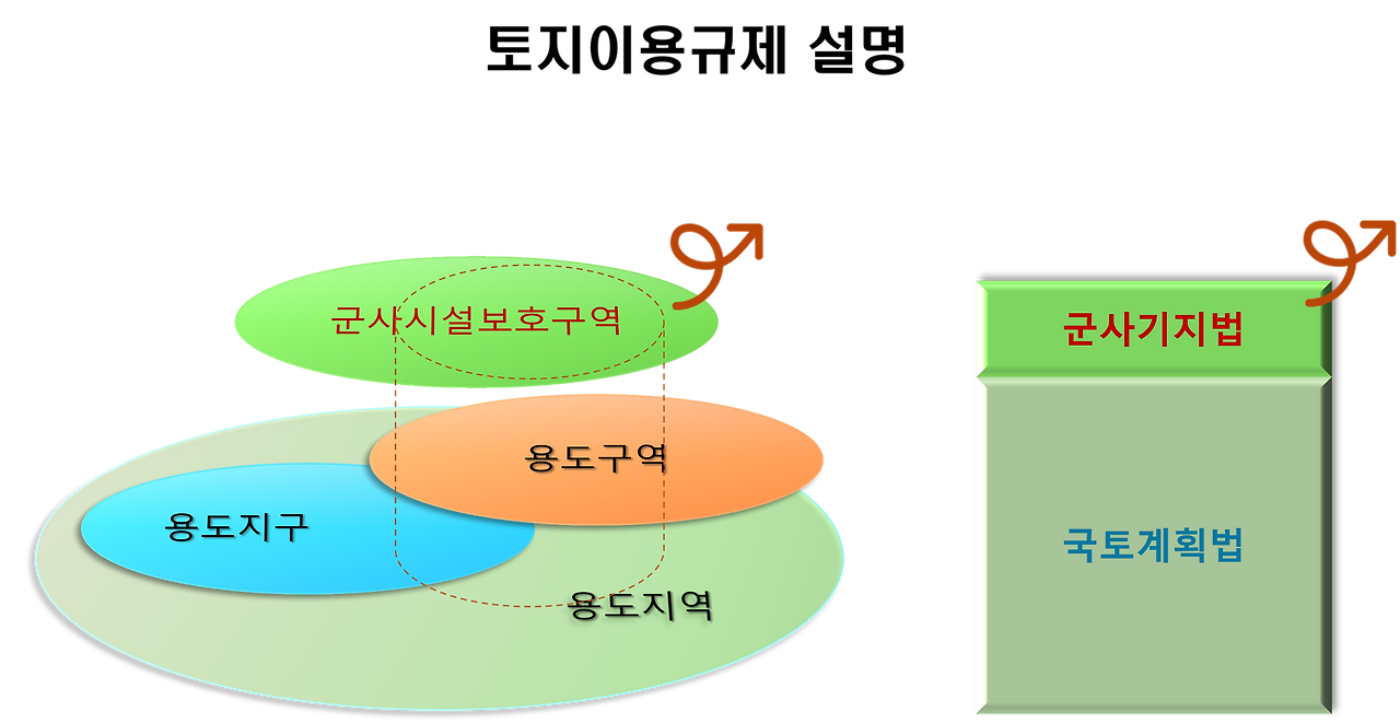 토지이용규제 설명도.png
