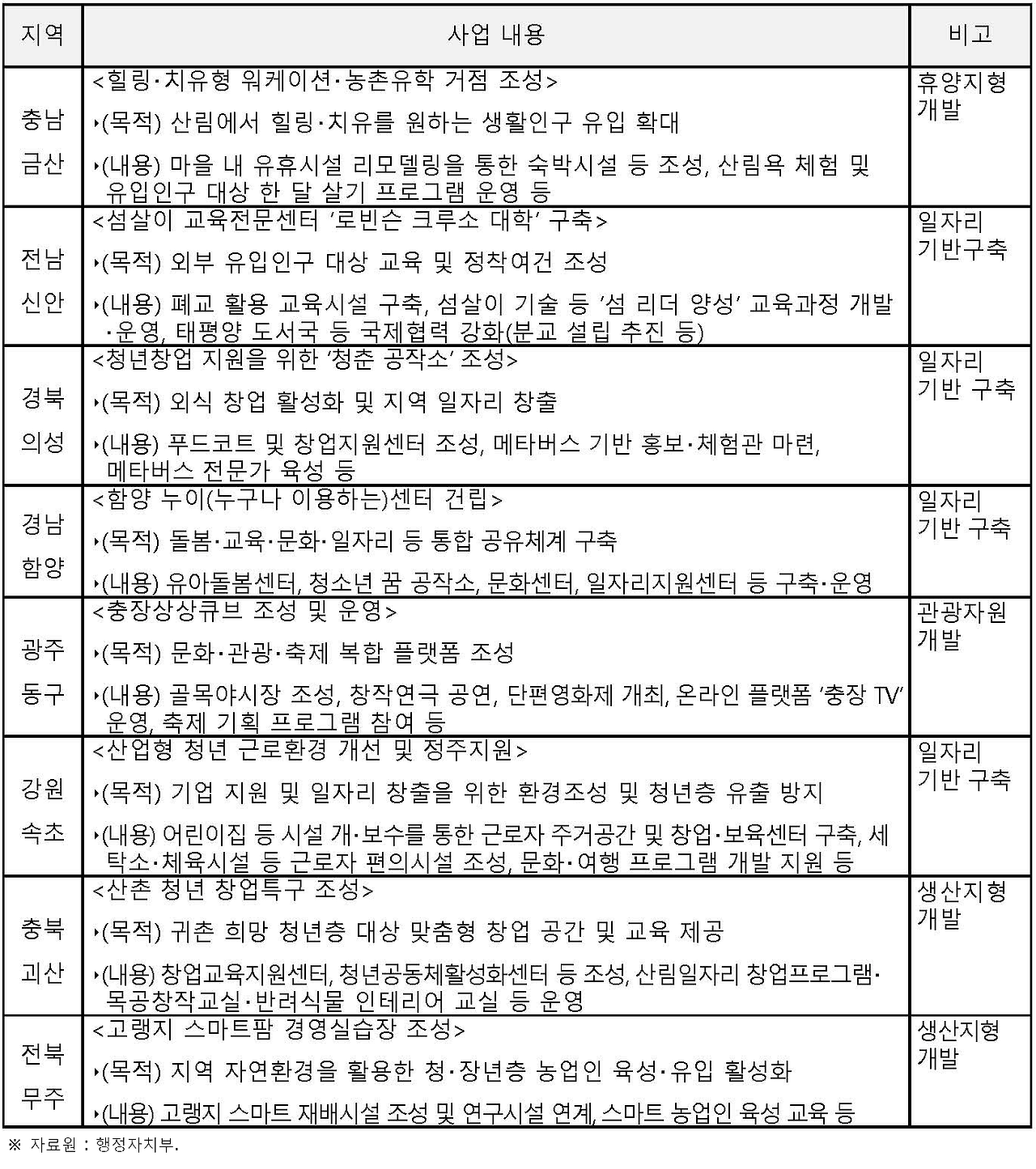 지방소멸대응기금 사업.png