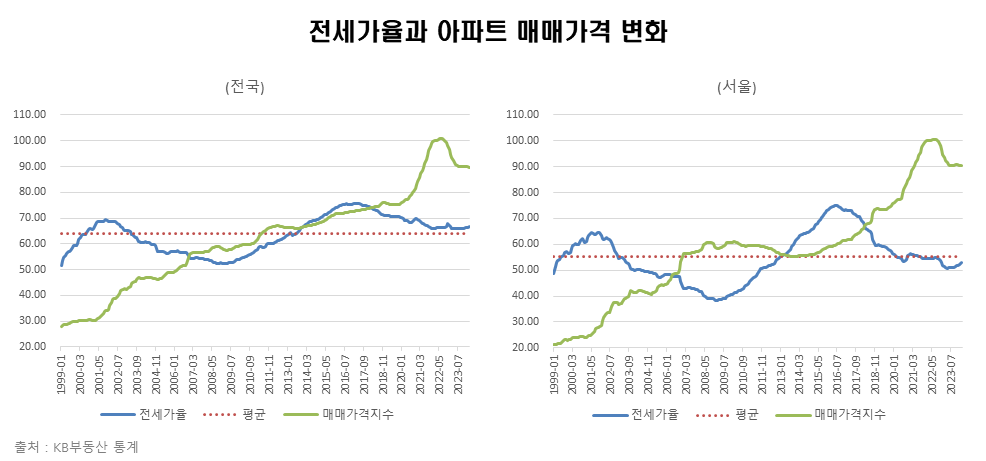 전세가율 아파트매매가격.png