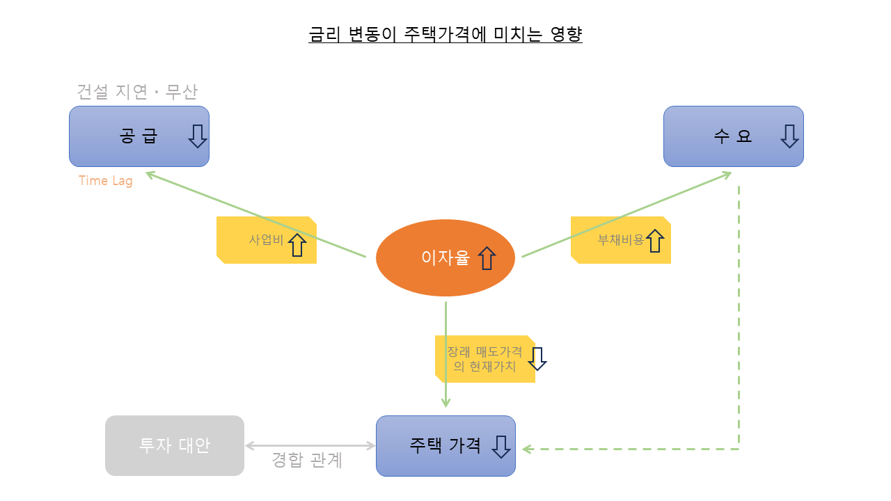 금리의 집값 영향.png
