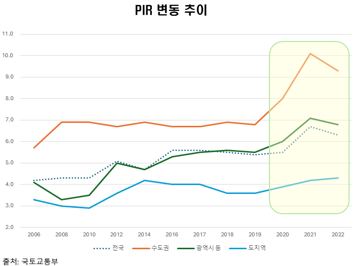 PIR 변동 추이.png