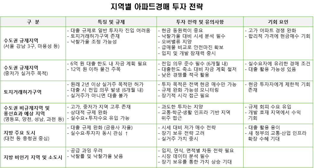 지역별 경매투자 전략.png