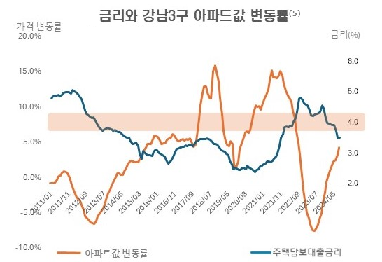 금리_집값변동률 그래프 결합.png