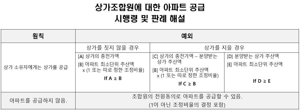 상가조합원 아파트분양 해설.png