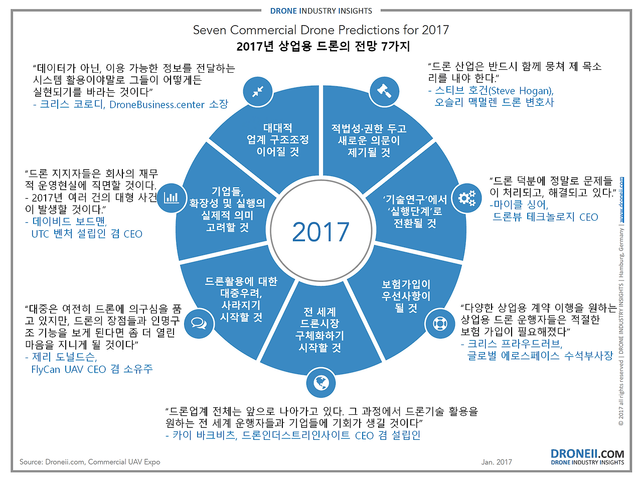 7-Commercial-Drone-Predictions-for-2017-comp-Korean.png