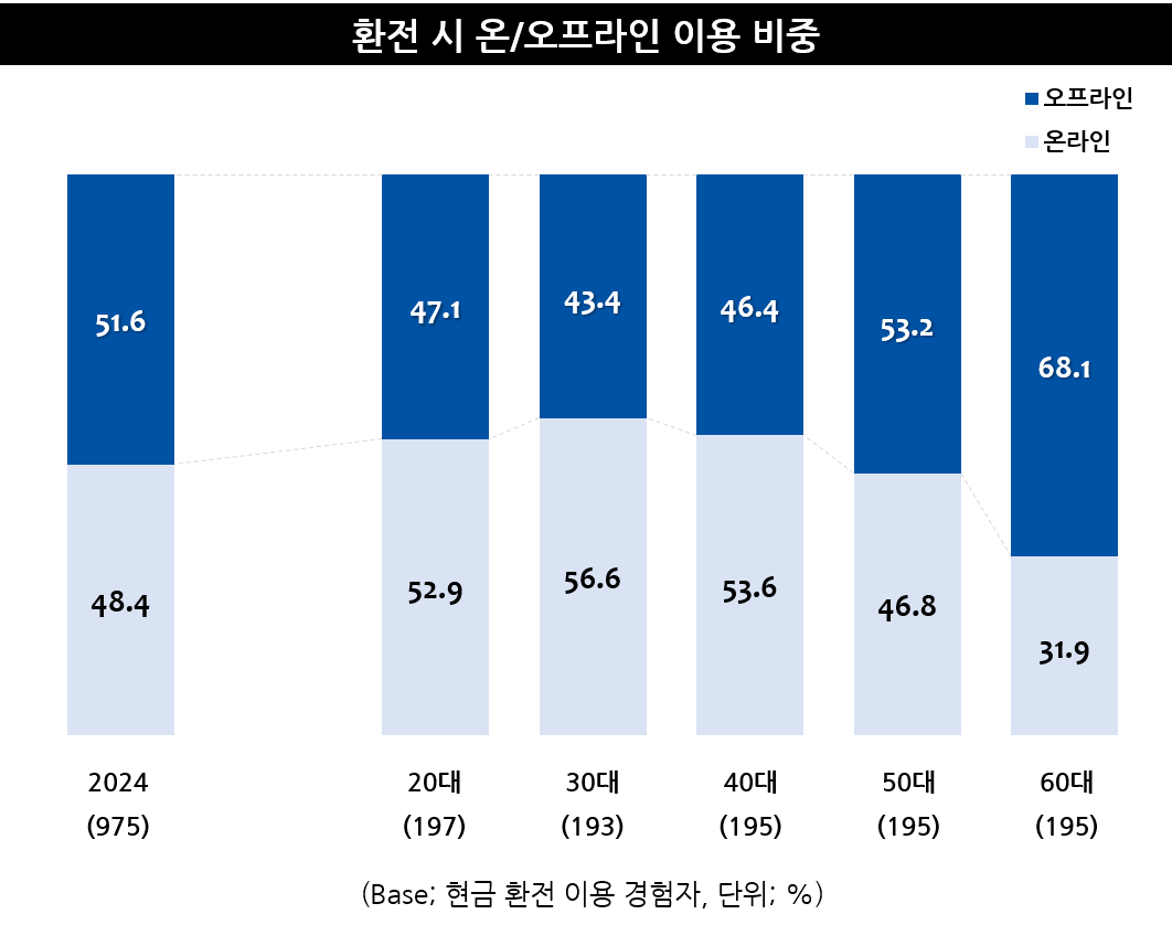 환전 시 온오프라인 이용 비중.png
