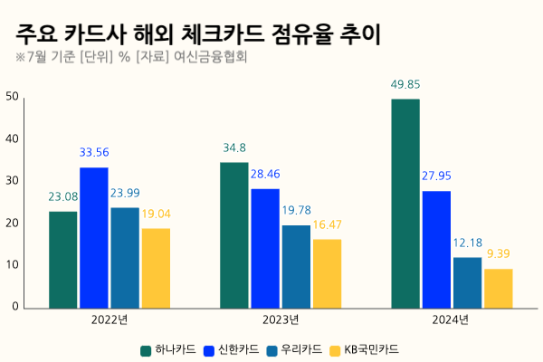 주요 카드사 해외 체크카드 점유율.png
