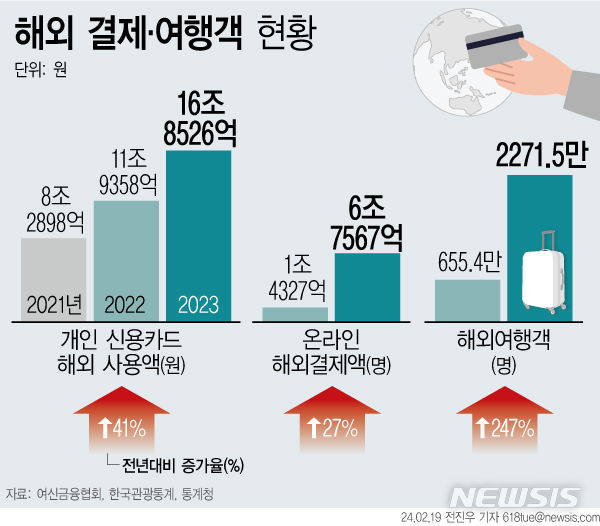 해외결제, 여행객 현황.png