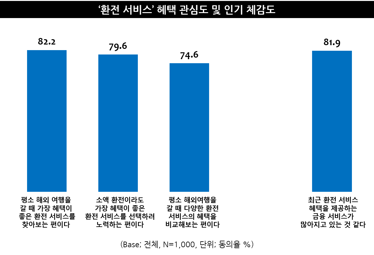 환전 서비스 혜택 관심도 및 인기 체감도.png
