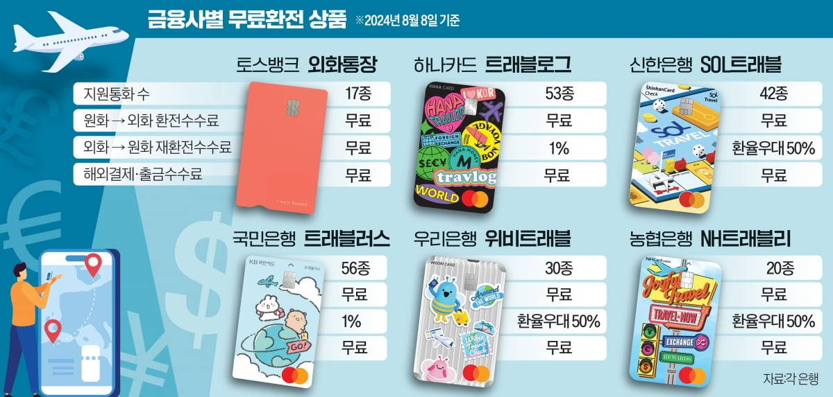 금융사별 무료환전 상품.png