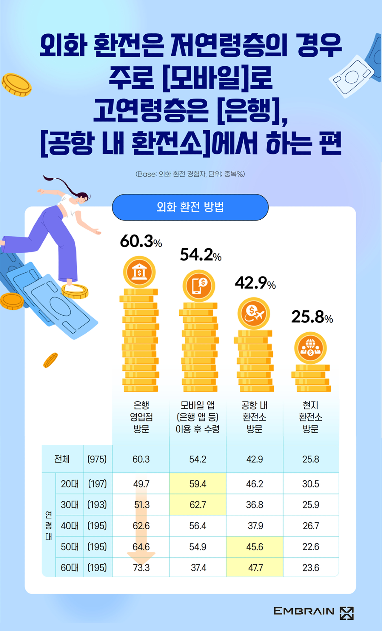 연령대별 환전 방법.png