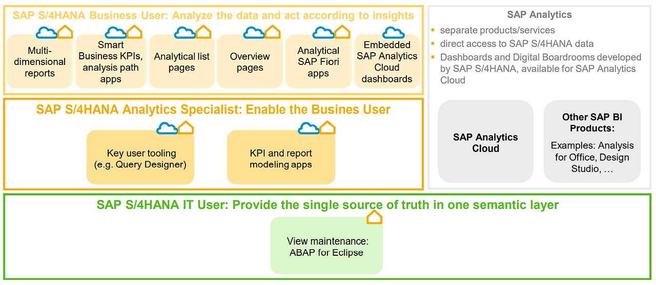 [그림 6-19] Embedded Analytics에서의 사용자 그룹별 역할.png