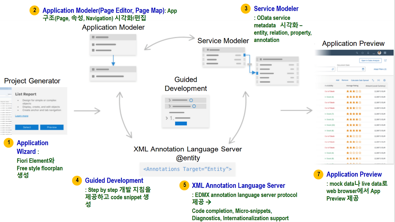 [그림 5-63] 전 개발 Cycle을 지원하는 Fiori Tool의 기능.png