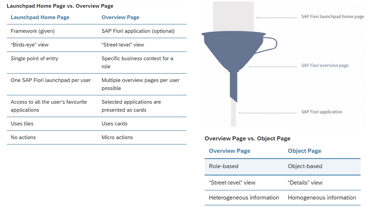 [그림 5-12] Fiori Launchpad와 Overview Page의 Navigation 관점 차이.png