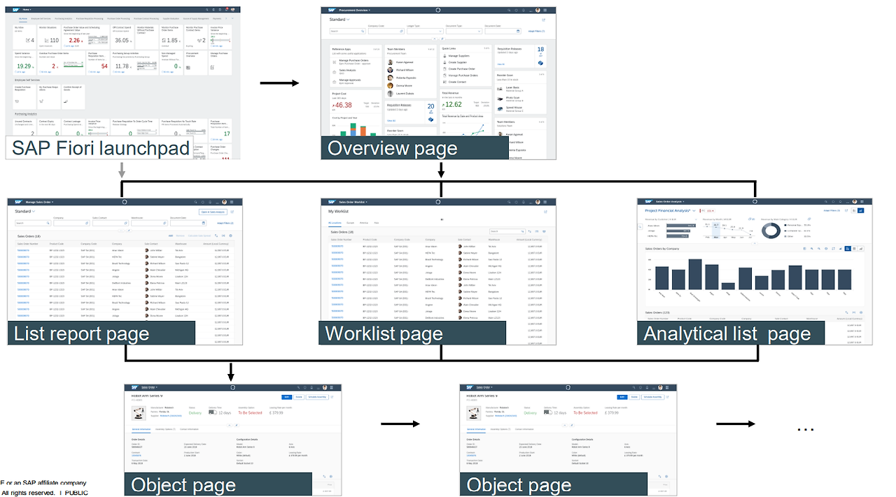 [그림 5-4] Fiori Element App 유형과 App Navigation.png