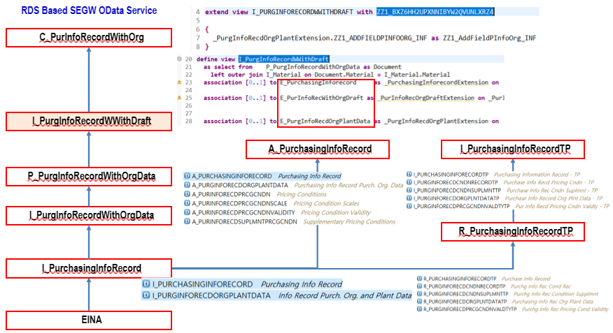 [그림 7-85] CFL를 활용한 구매 Info Record 필드 추가 예시.png