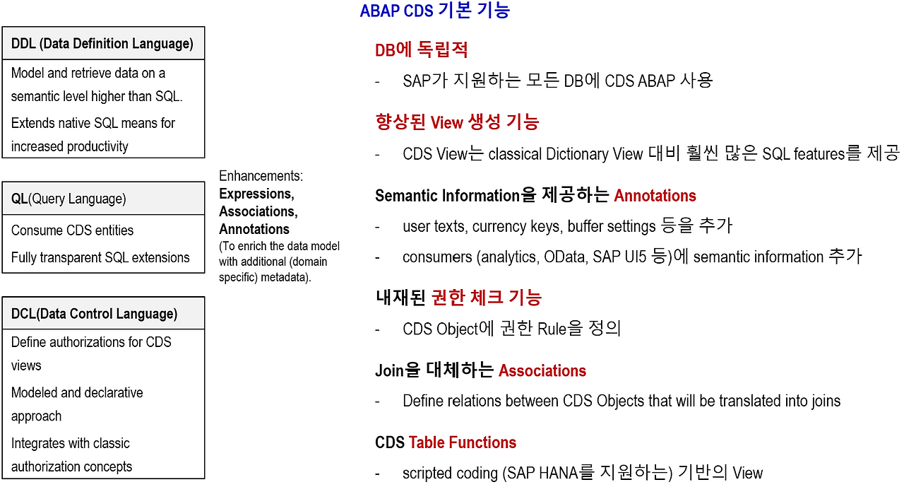 [그림 7-36] ABAP CDS의 구성 및 기본 기능.png