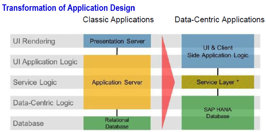 [그림 7-34] Code Pudh Down에 따른 Application Design의 변화.png