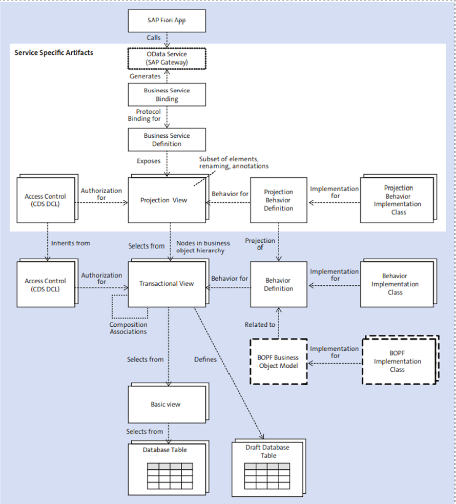 [그림 7-21] Transaction App 생성에 활용되는 VDM의 View.png