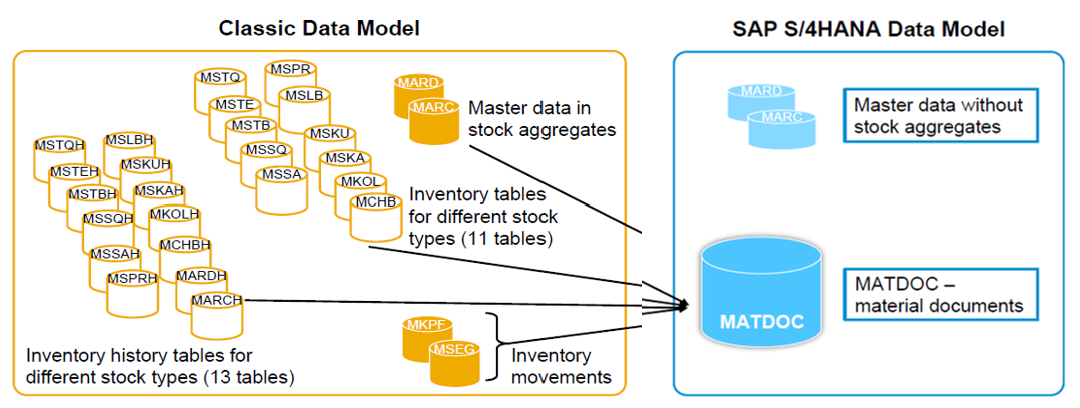 [그림 7-18] S4HANA. Physical Data Model Simplification 예 - Material Documentpng.png