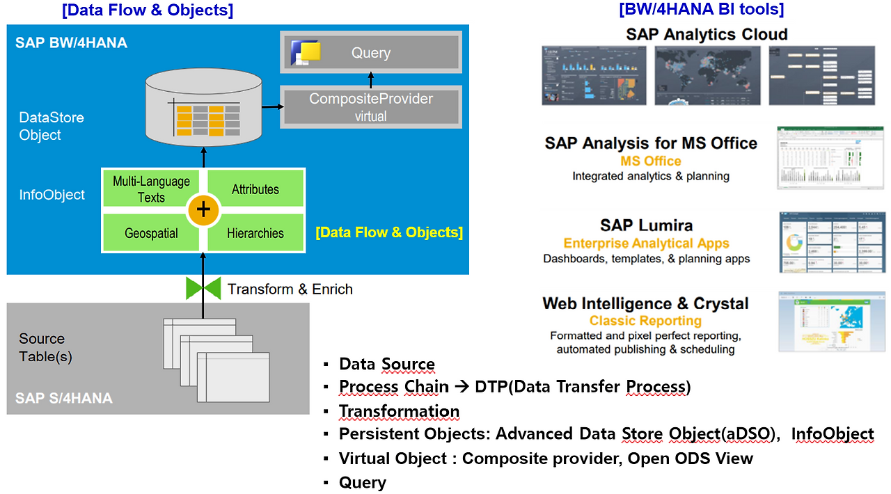 [그림 6-85] BW4 HANA Data Flow, 주요 Object, BI Tool Options.png