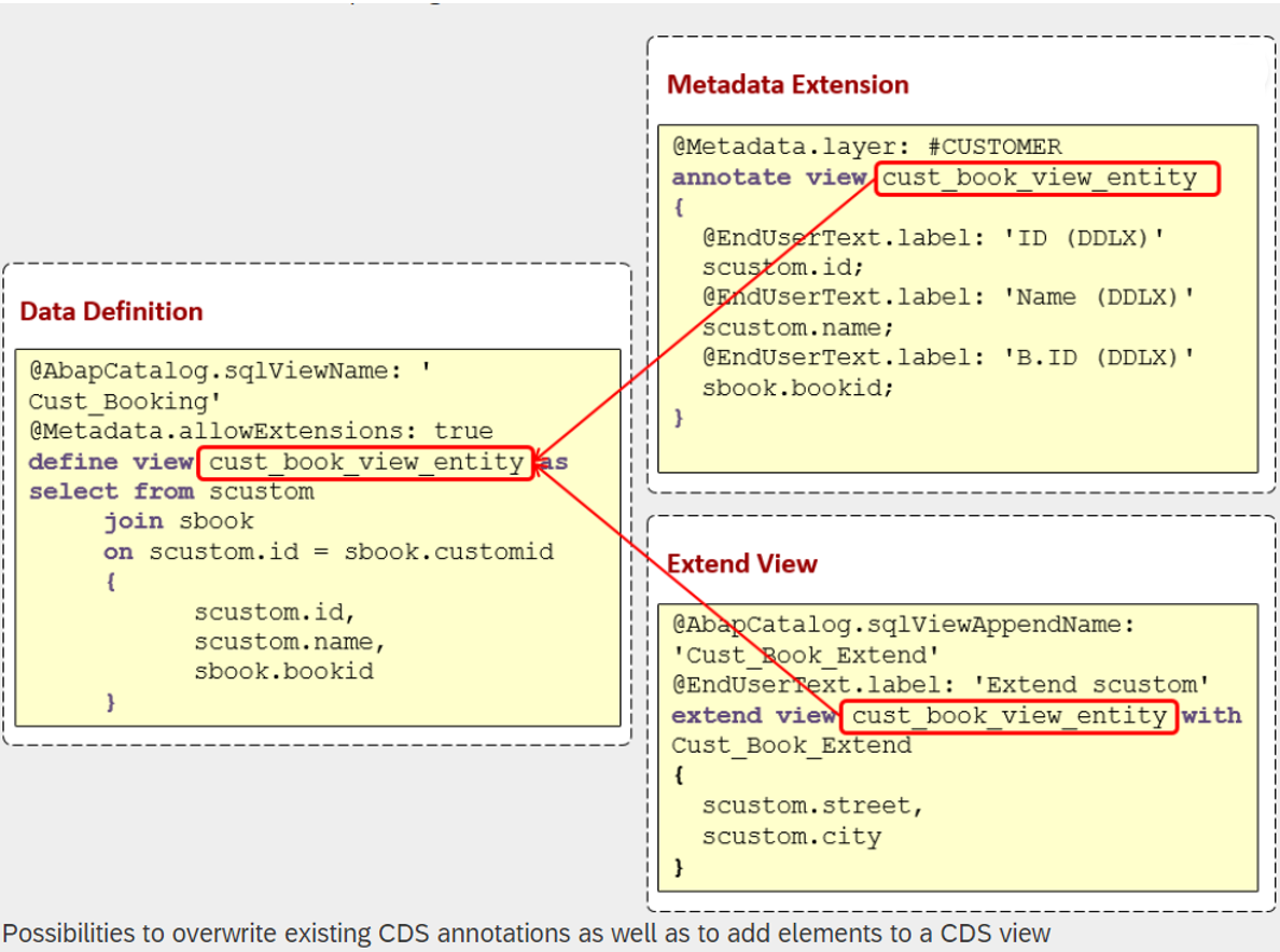 [그림 7-16] 표준 CDS View 확장의 2가지 방법.png