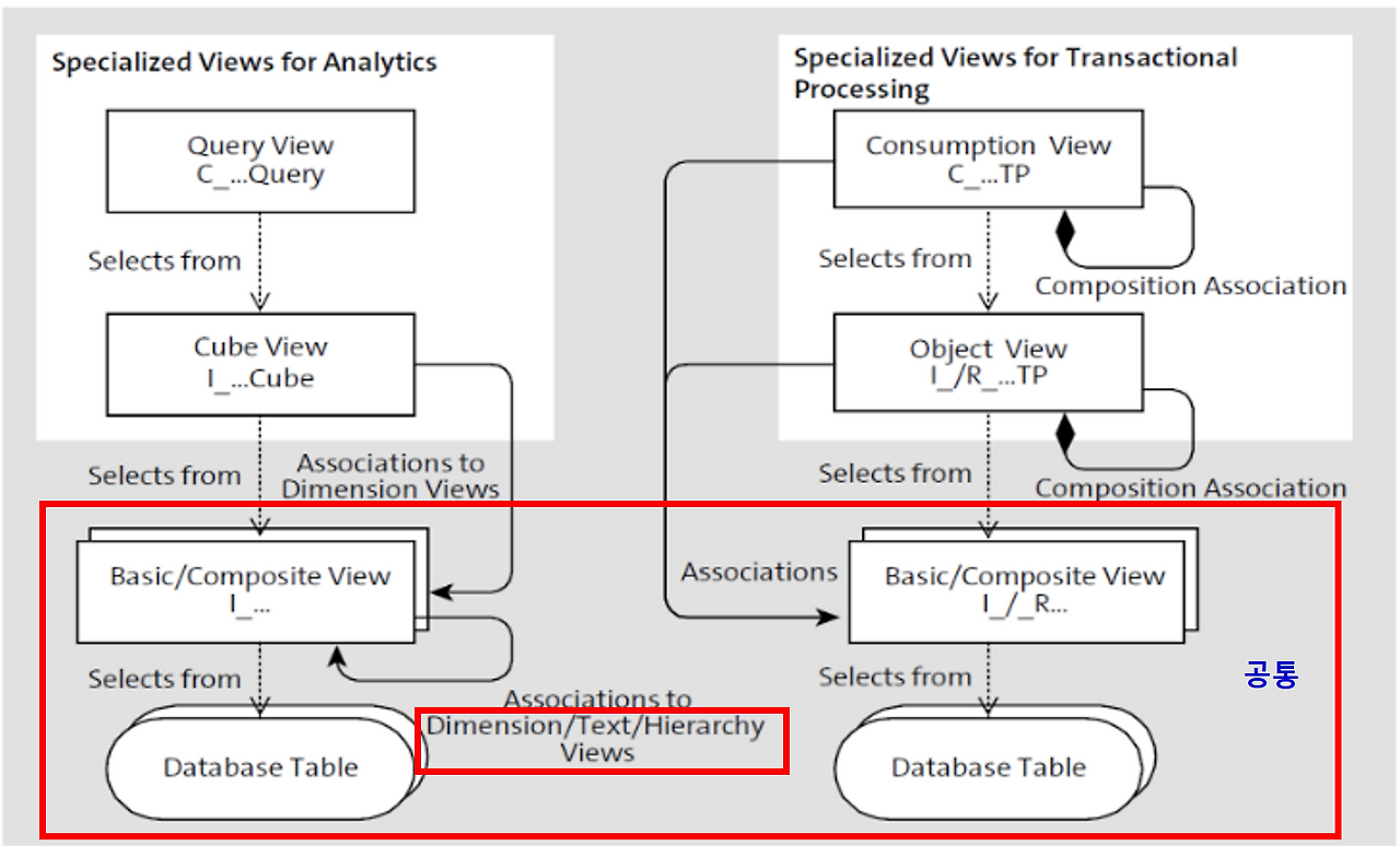 [그림 7-13] OLTP와 OLAP를 위한 단일 VDM Model.png